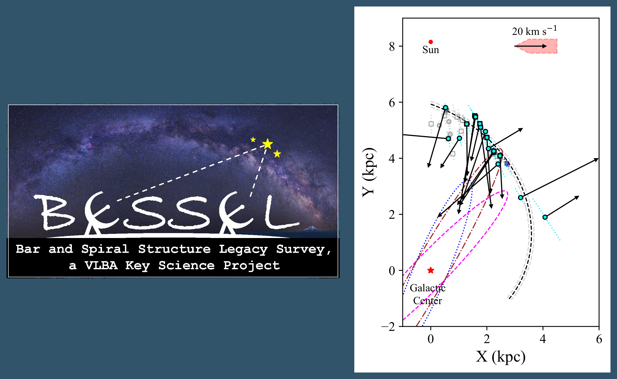 BeSSeL logo + peculiar motions in Scutum spiral arm